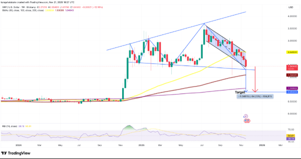 قیمت ریپل پس از سقوط زیر 2 دلار چقدر میتواند پایین بیاید؟فرصت جدید خرید یا ریزش شدید؟