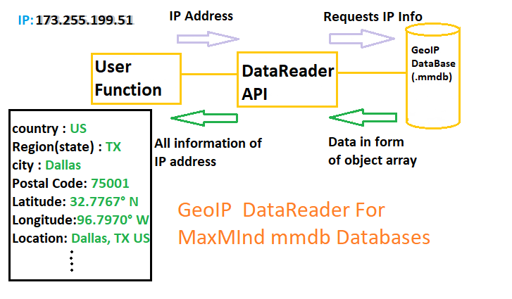 MaxMind GeoIP2 Databases (IP to Country-City) Update 06 May 2026