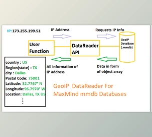 MaxMind GeoIP Databases (IP to Country-City) Update 28 Jul 2020